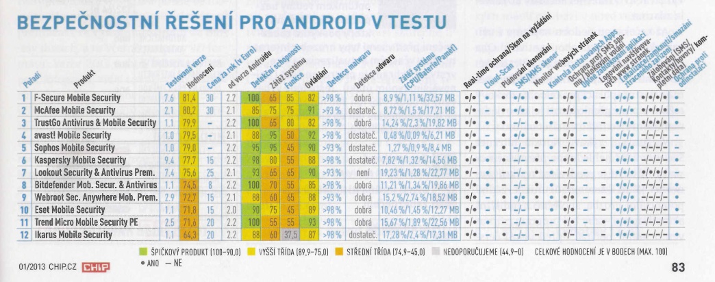 Zdroj: Chip 1/2013 Tabulka_antiviru