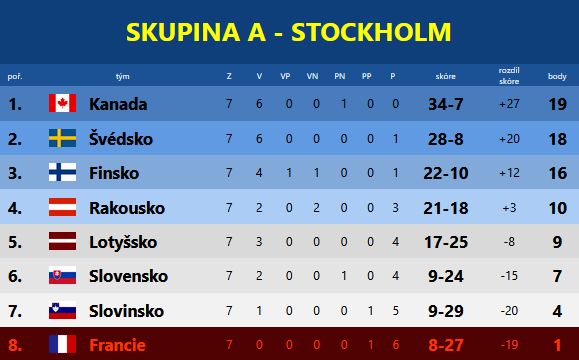 SkupinaA-vysledek