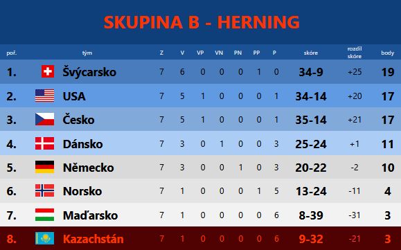 SkupinaB-vysledek